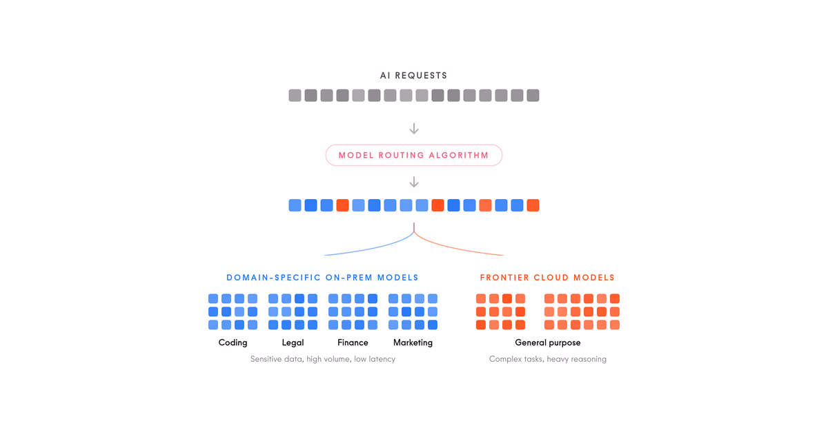 Most work does not need a frontier model
